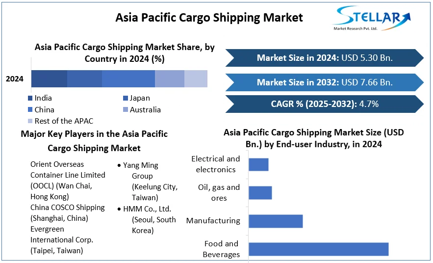 Asia Pacific Cargo Shipping Market cagr