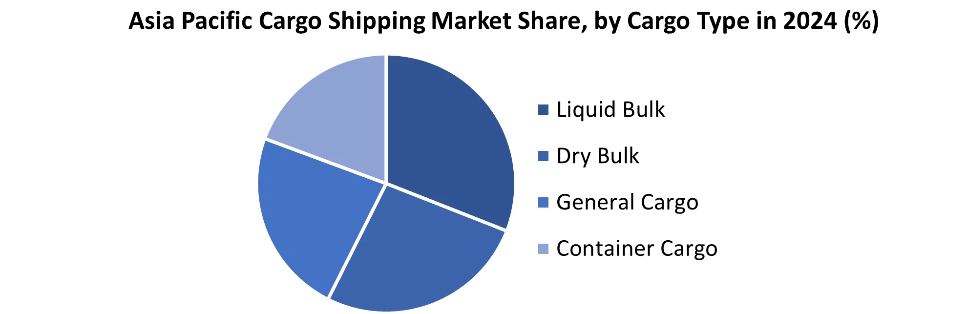 Asia Pacific Cargo Shipping Market share by Cargo Type