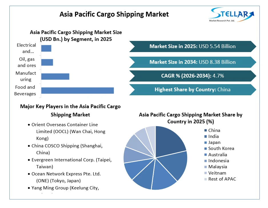 Asia Pacific Cargo Shipping Market