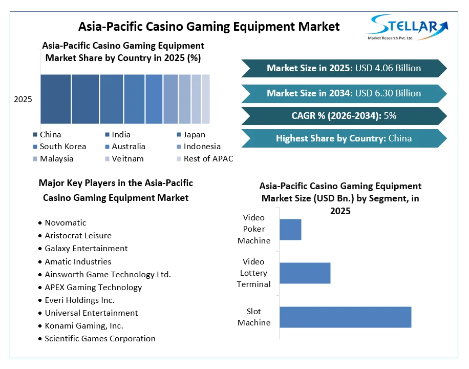 Asia-Pacific Casino Gaming Equipment Market