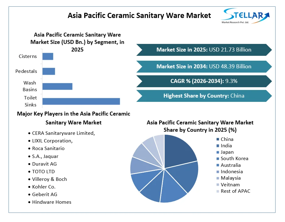 Asia Pacific Ceramic Sanitary Ware Market