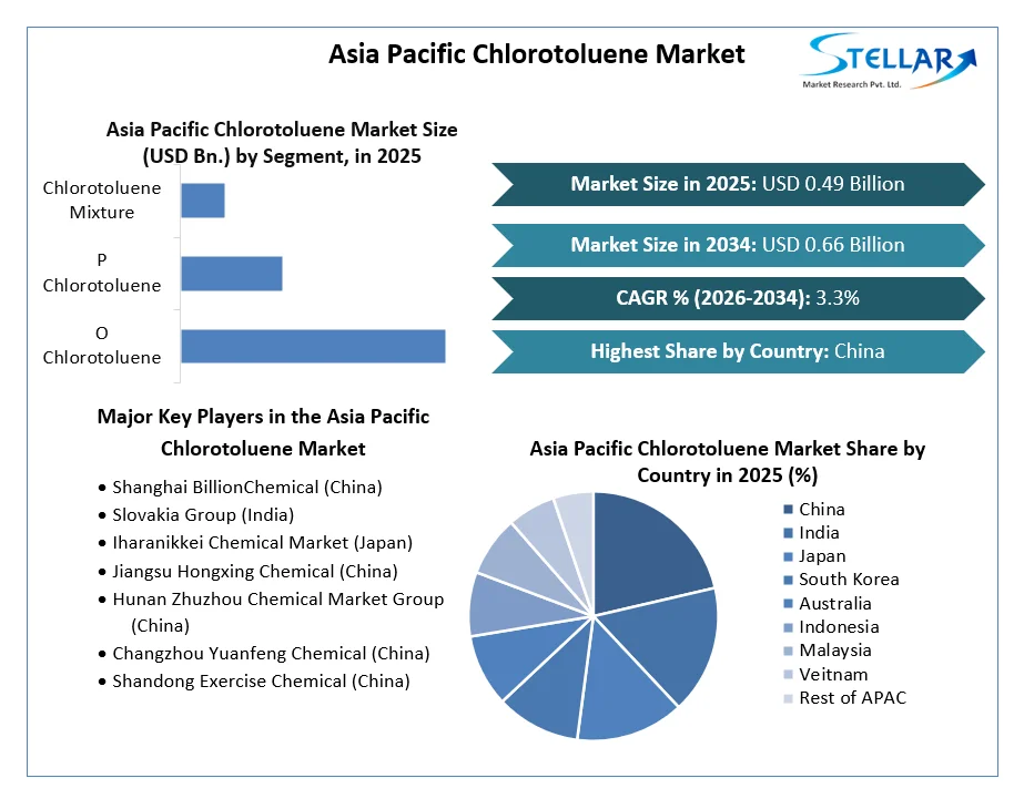 Asia Pacific Chlorotoluene Market