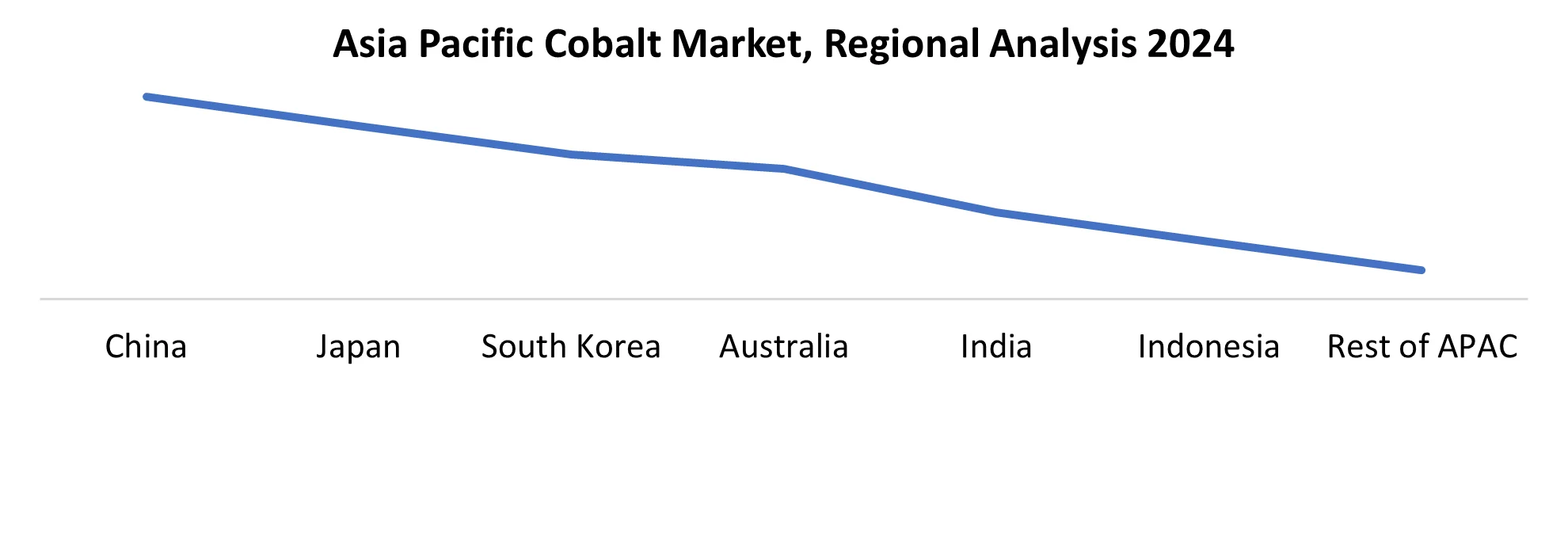 Asia Pacific Cobalt Market Regional