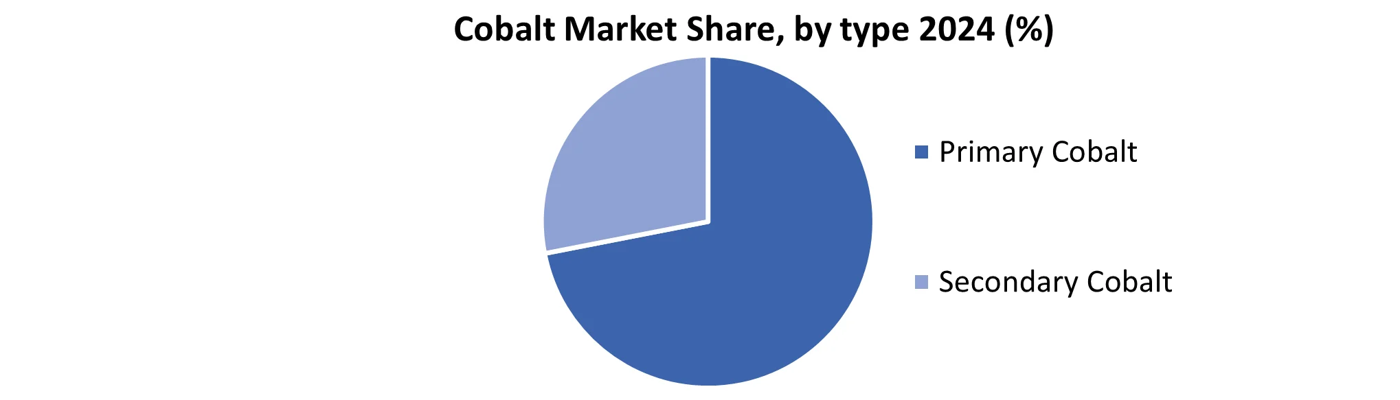 Asia Pacific Cobalt Market share by Type