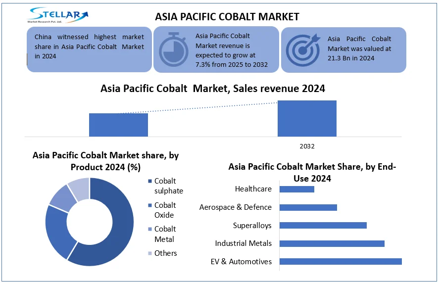 Asia Pacific Cobalt Market snapshot 