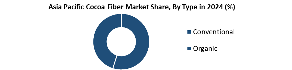 Asia Pacific Cocoa Fiber Market Share, By Type
