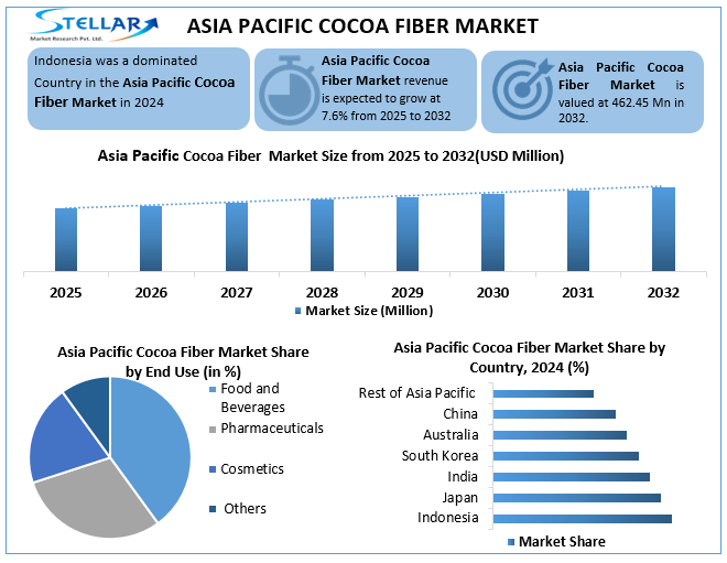 Asia Pacific Cocoa Fiber Market Snapshot
