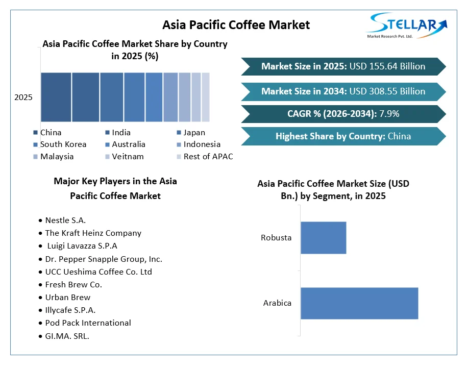 Asia Pacific Coffee Market