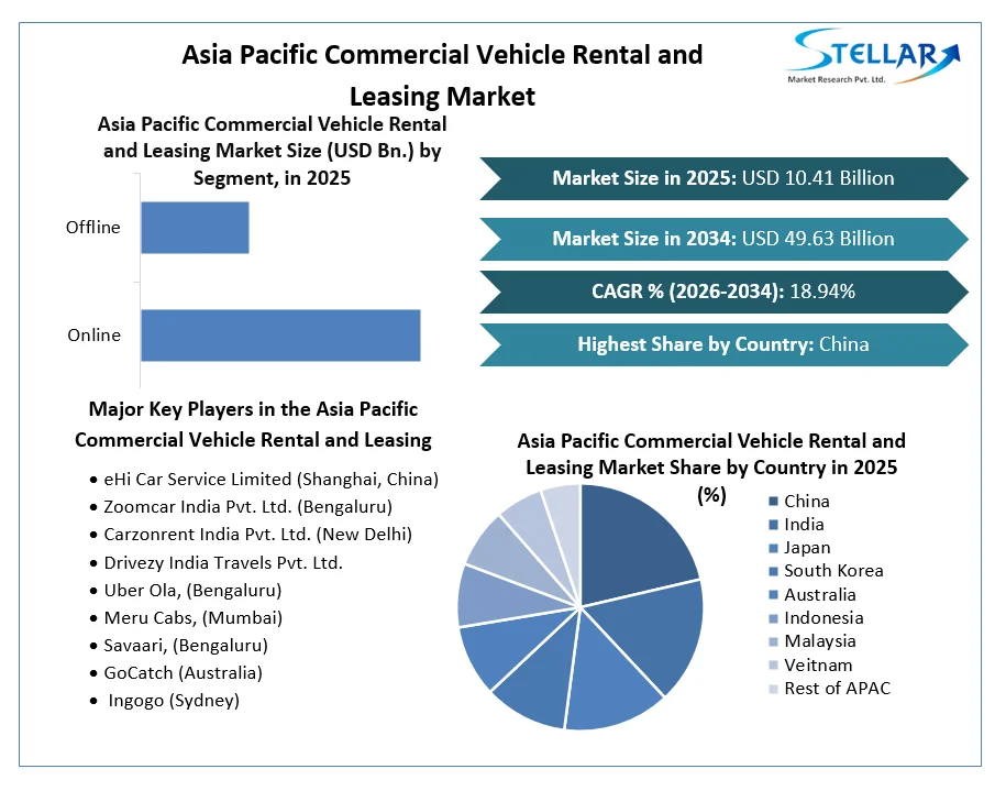 Asia Pacific Commercial Vehicle Rental and Leasing Market