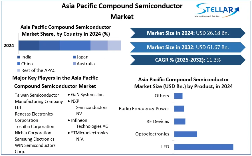 Asia Pacific Compound Semiconductor Market cagr