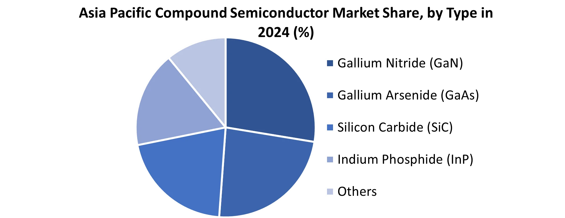 Asia Pacific Compound Semiconductor Market share by Type