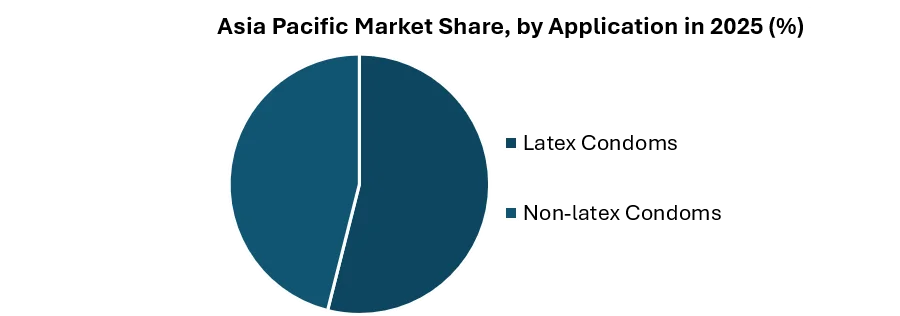 Asia Pacific Condom Market share by Material Type