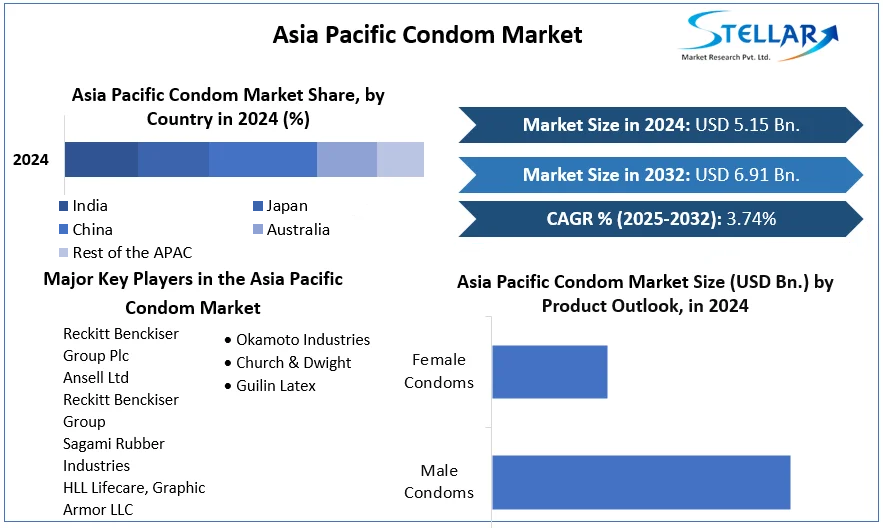 Asia Pacific Condom Market cagr