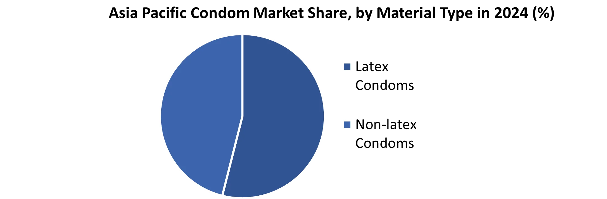 Asia Pacific Condom Market share by Material Type