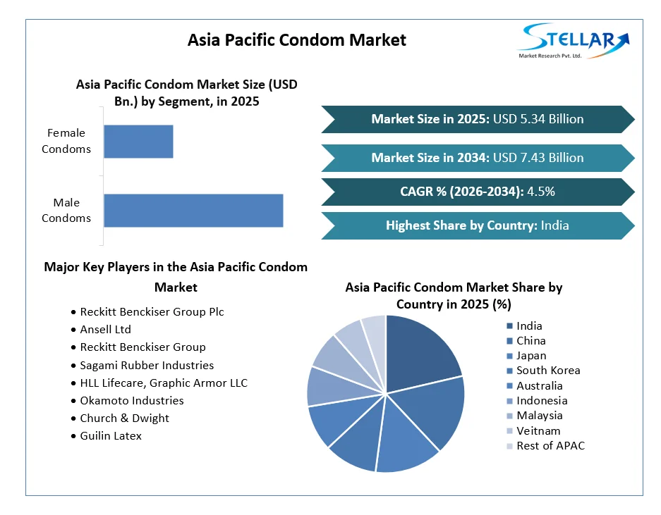 Asia Pacific Condom Market