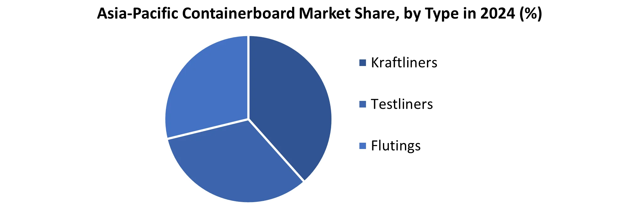 Asia-Pacific Containerboard Market share by Type