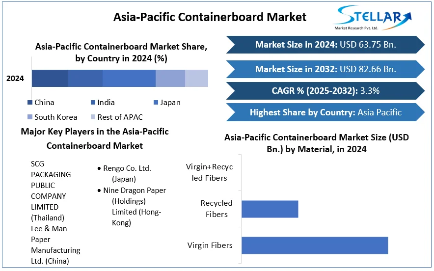 Asia-Pacific Containerboard Market snapshot