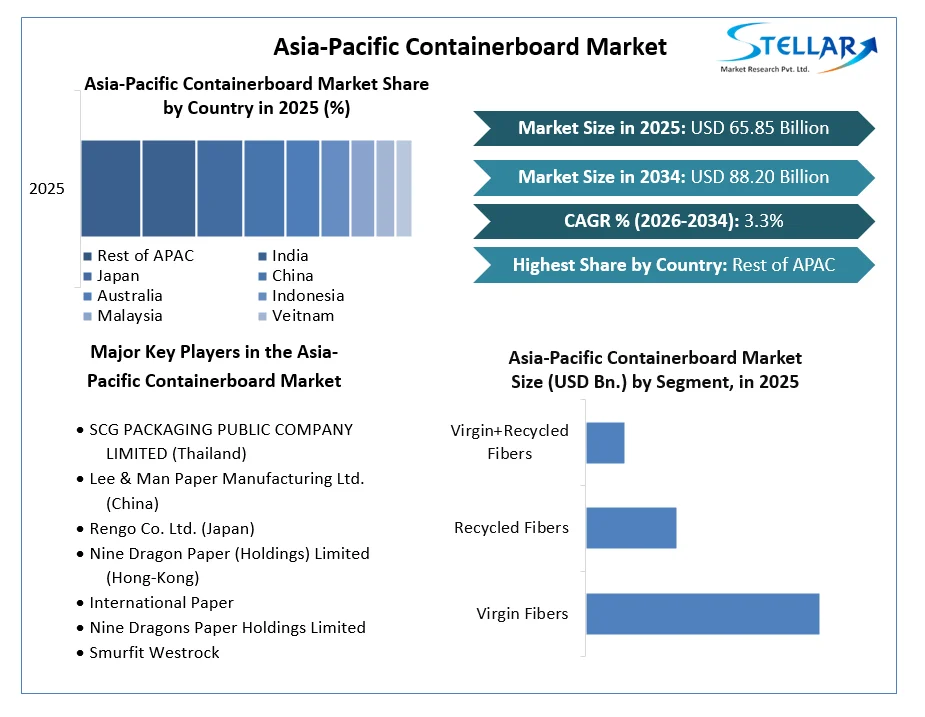Asia-Pacific Containerboard Market