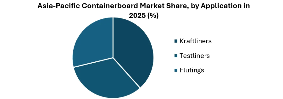 Asia-Pacific Containerboard Market by Application