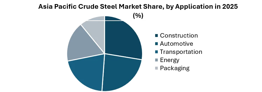 Asia Pacific Crude Steel Market