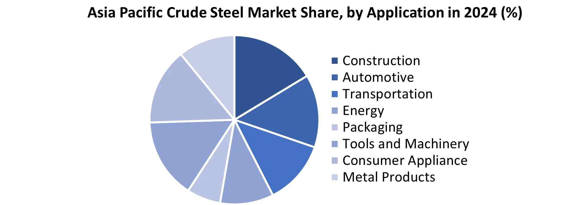 Asia Pacific Crude Steel Market share by Application
