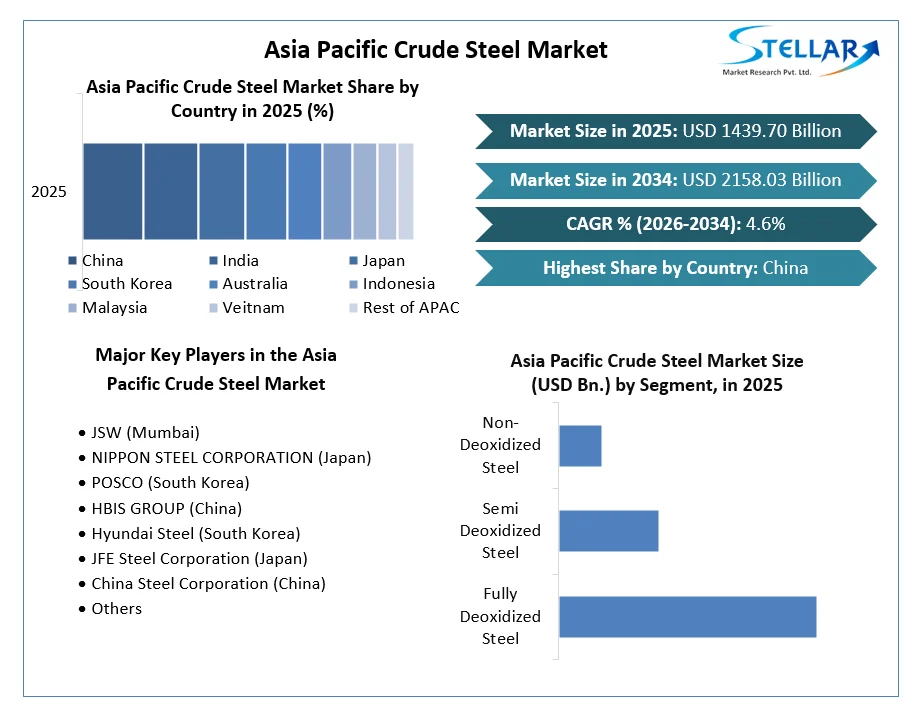Asia Pacific Crude Steel Market