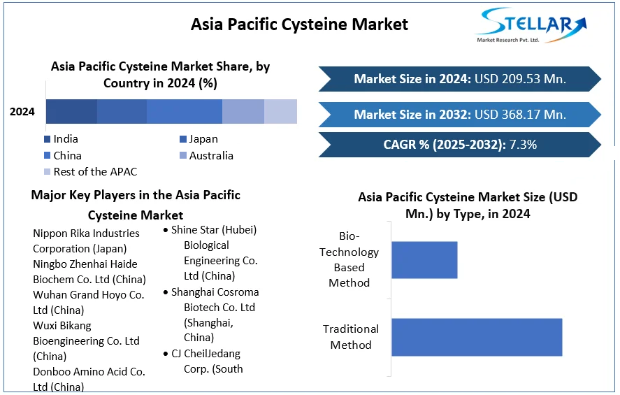Asia Pacific Cysteine Market cagr