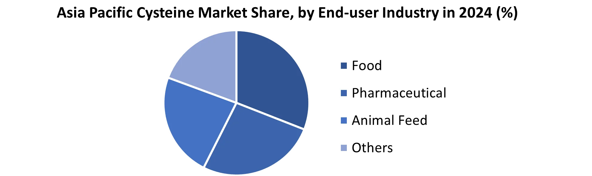 Asia Pacific Cysteine Market share by End user Industry