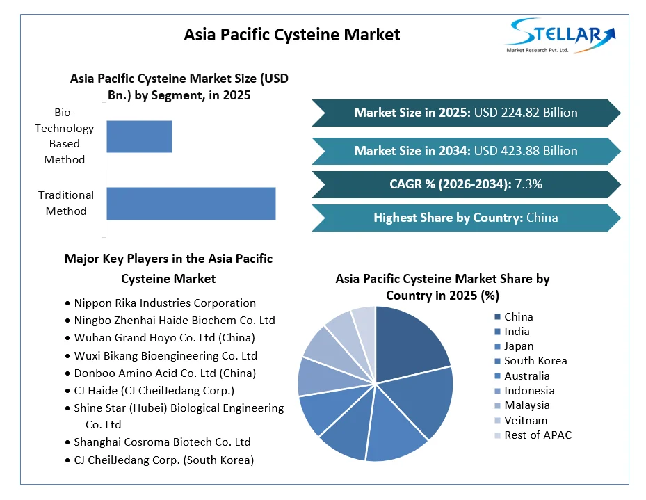 Asia Pacific Cysteine Market