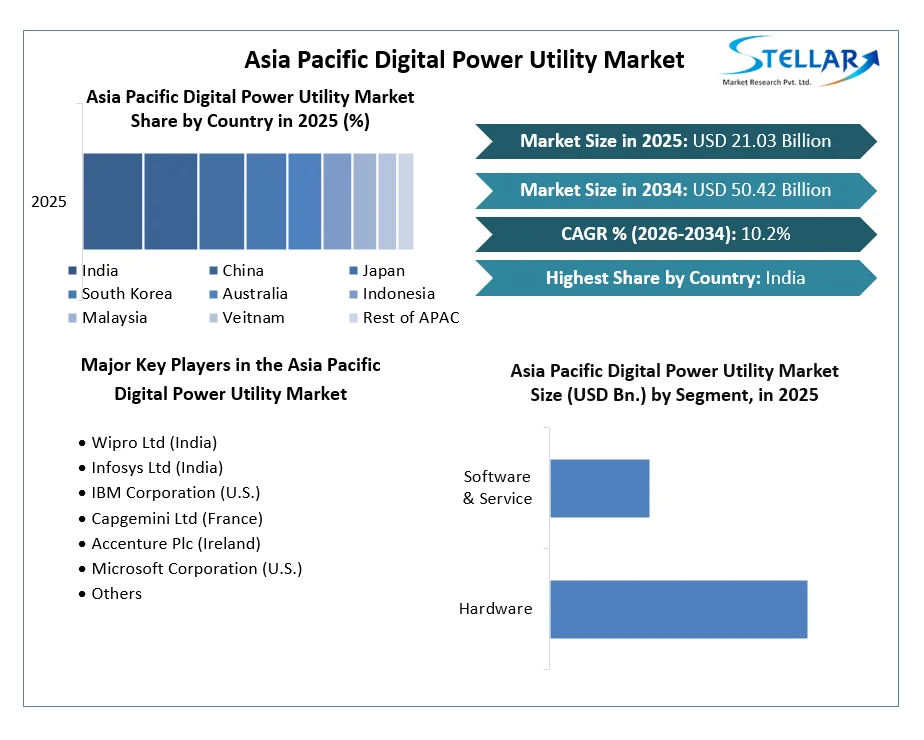 Asia Pacific Digital Power Utility Market