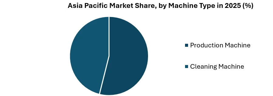 Asia-Pacific Dry Ice Market by Machine Type