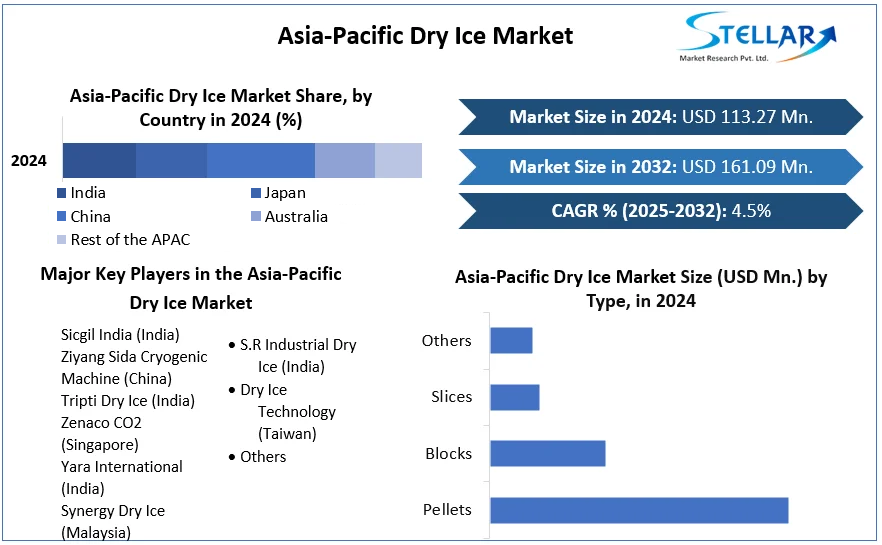 Asia-Pacific Dry Ice Market cagr