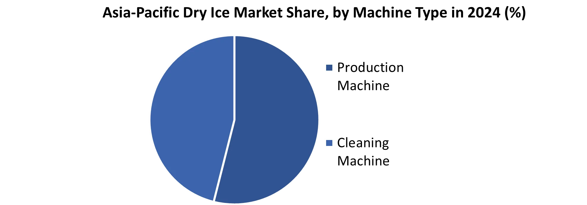 Asia-Pacific Dry Ice Market share by Machine Type