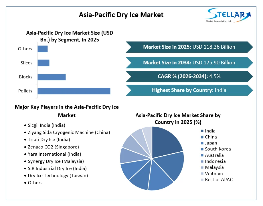 Asia-Pacific Dry Ice Market