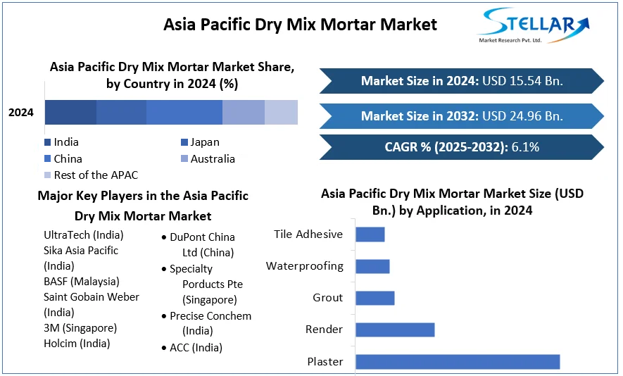 Asia Pacific Dry Mix Mortar Market cagr