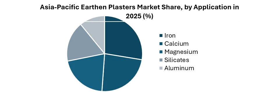 Asia-Pacific Earthen Plasters Market