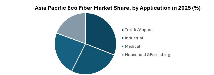 Asia Pacific Eco Fiber Market by Application
