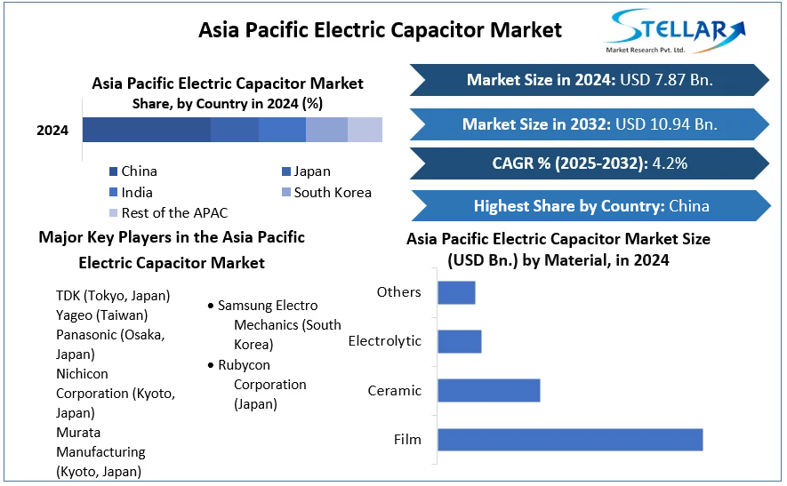 Asia Pacific Electric Capacitor Market cagr