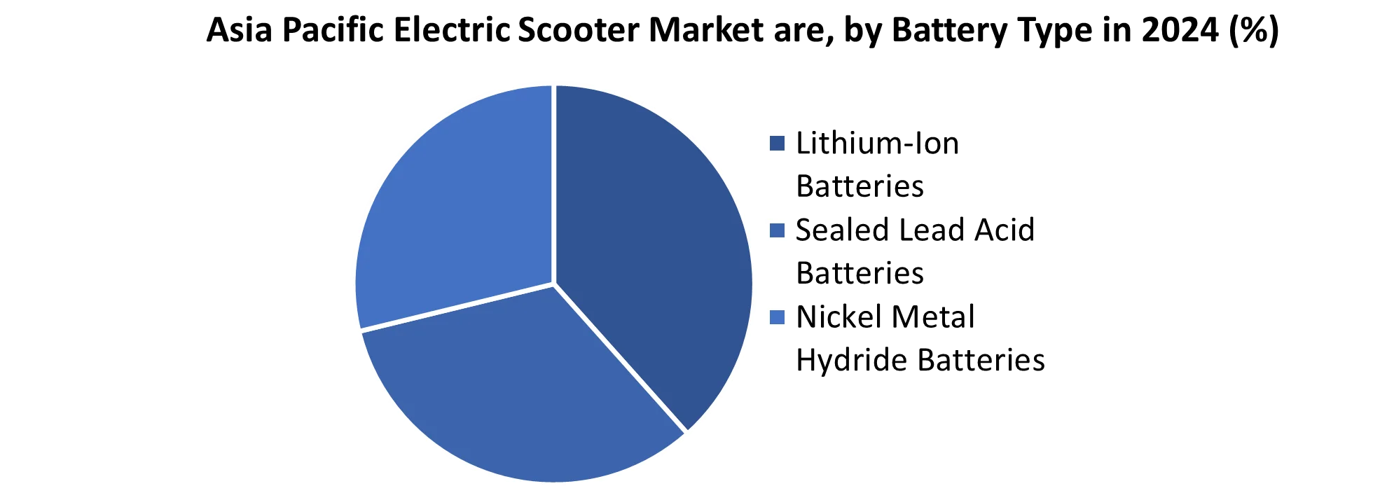 Asia Pacific Electric Scooter Market by Battery Type