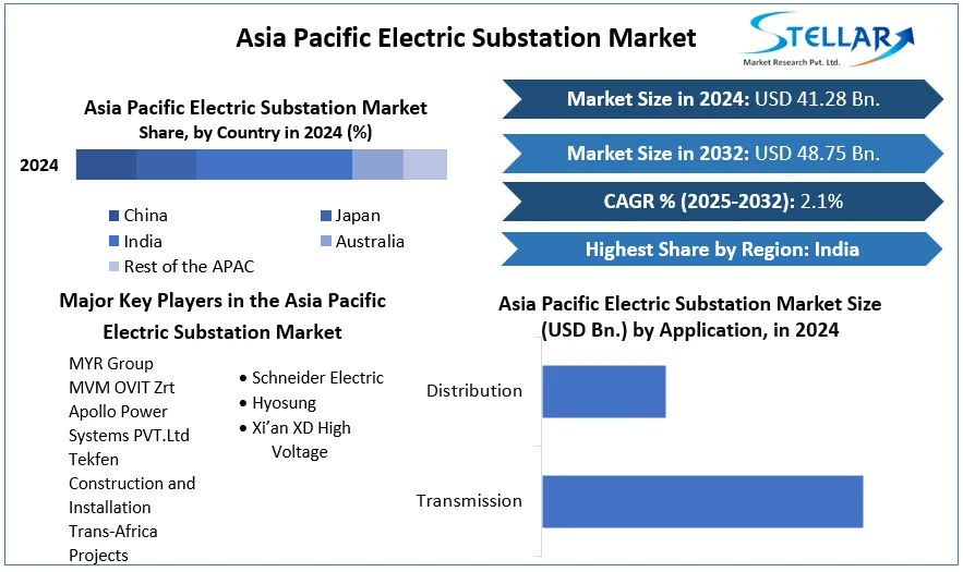 Asia Pacific Electric Substation Market cagr
