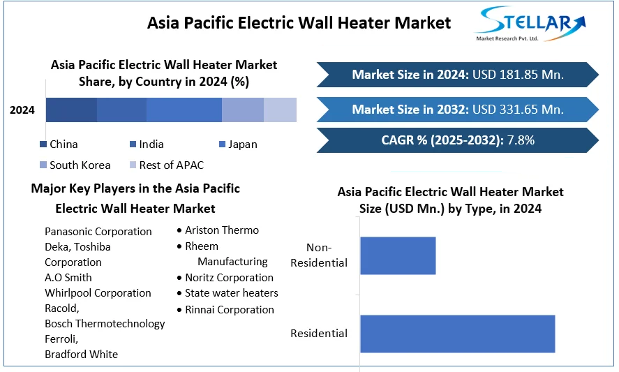 Asia Pacific Electric Wall Heater Market cagr