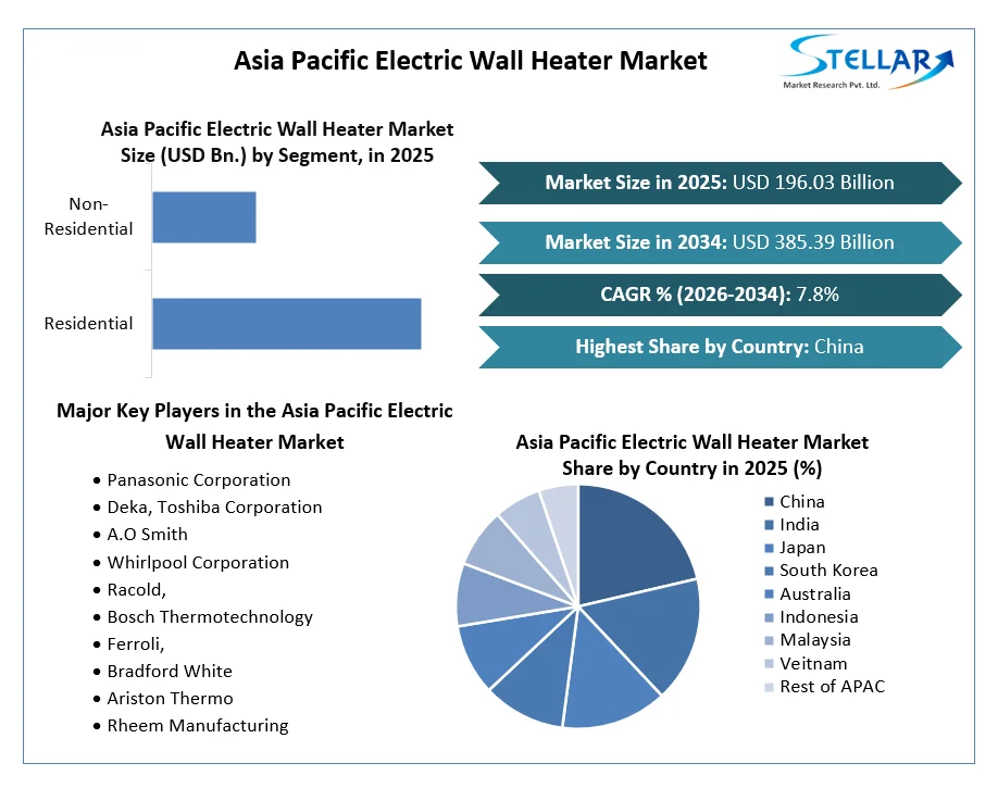 Asia Pacific Electric Wall Heater Market