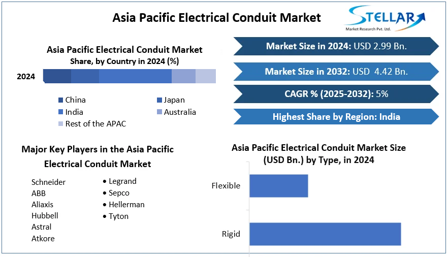 Asia Pacific Electrical Conduit Market cagr
