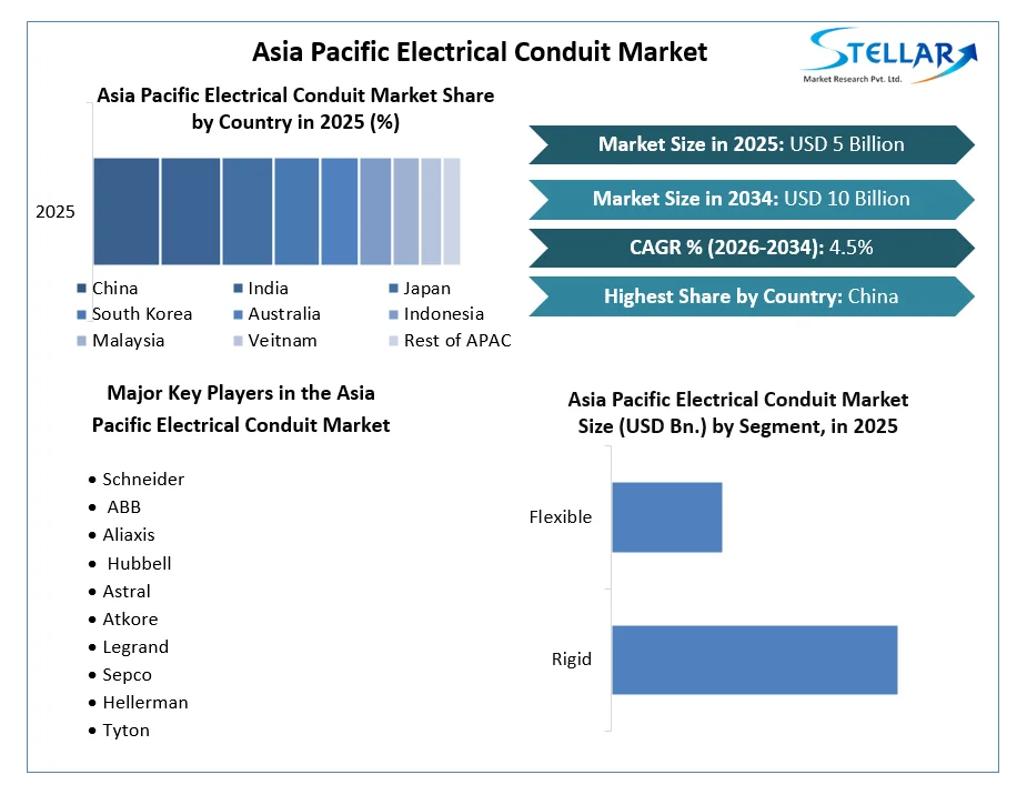 Asia Pacific Electrical Conduit Market