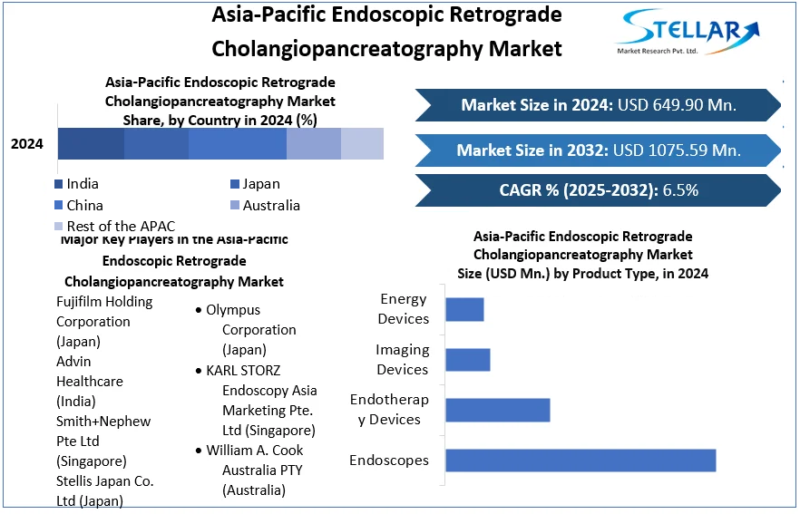 Asia-Pacific Endoscopic Retrograde Cholangiopancreatography Market cagr