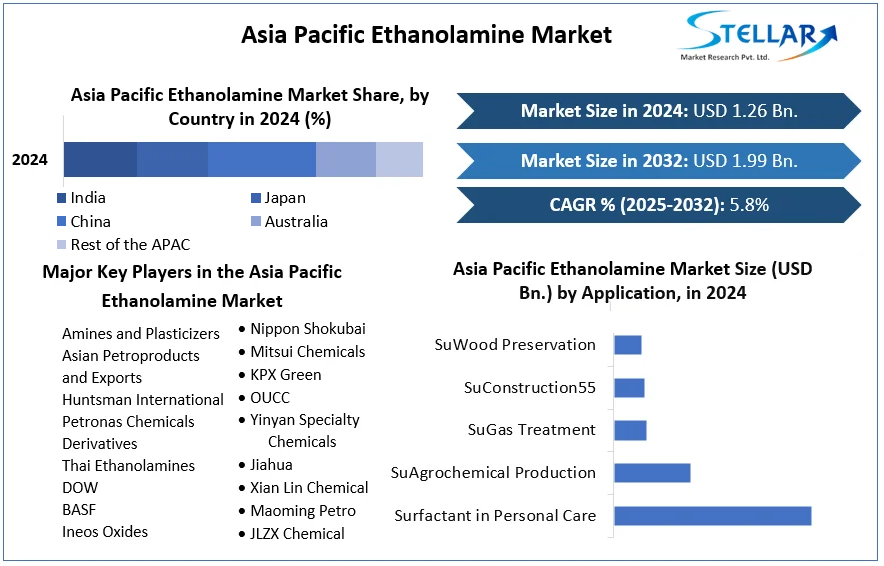 Asia Pacific Ethanolamine Market cagr