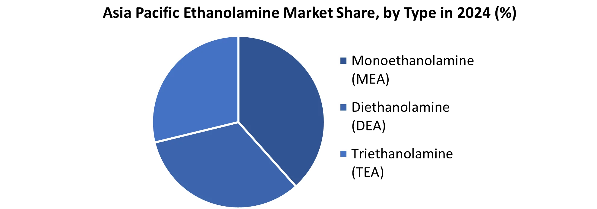 Asia Pacific Ethanolamine Market share by Type