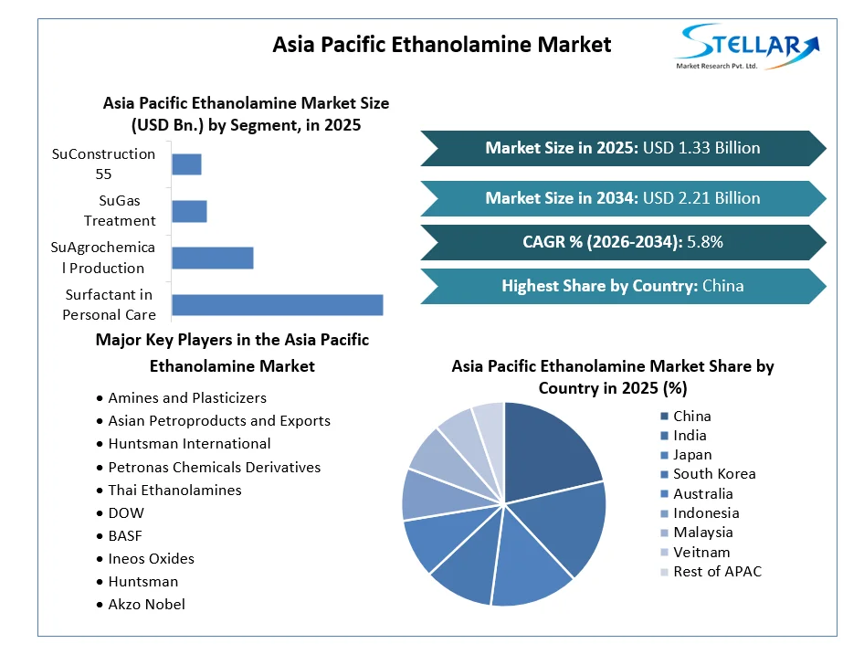 Asia Pacific Ethanolamine Market