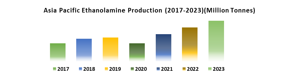 Asia Pacific Ethanolamine Market
