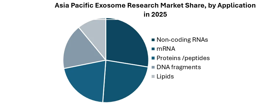Asia Pacific Exosome Research Market by Application